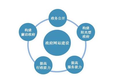 不要讓行政機(jī)關(guān)網(wǎng)站形同虛設(shè) 邁向智能、便捷、高效的門戶時(shí)代